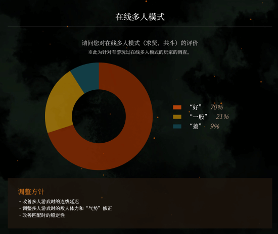 《卧龙》试玩版玩家反馈：89%玩家都很满意！