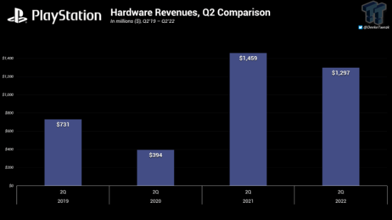 从PS1到PS5 PS主机掌机硬件总出货量达5.79亿台
