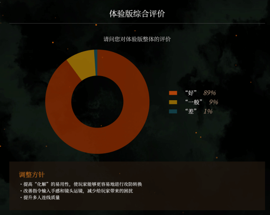 《卧龙》试玩版玩家反馈：89%玩家都很满意！